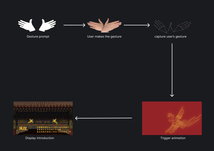 Interaction Flow